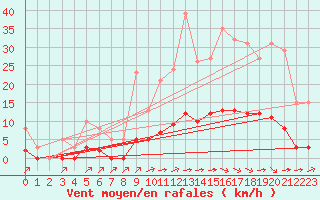 Courbe de la force du vent pour Amur (79)