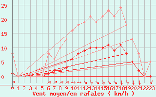 Courbe de la force du vent pour Laqueuille (63)