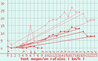 Courbe de la force du vent pour Saint-Martial-de-Vitaterne (17)