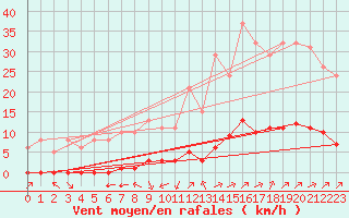 Courbe de la force du vent pour Jan (Esp)