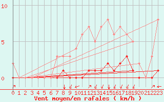 Courbe de la force du vent pour Rmering-ls-Puttelange (57)