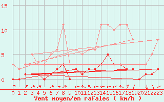 Courbe de la force du vent pour Aniane (34)