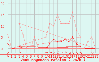 Courbe de la force du vent pour Villefontaine (38)