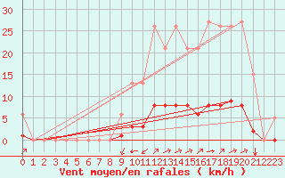 Courbe de la force du vent pour Boulc (26)