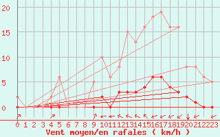 Courbe de la force du vent pour Taradeau (83)