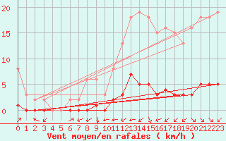 Courbe de la force du vent pour Ciudad Real (Esp)