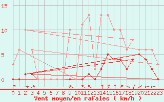 Courbe de la force du vent pour Corsept (44)