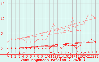 Courbe de la force du vent pour Douzy (08)