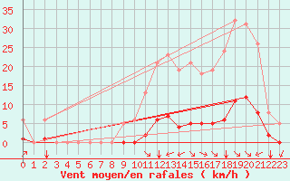 Courbe de la force du vent pour Saint-Martin-de-Londres (34)