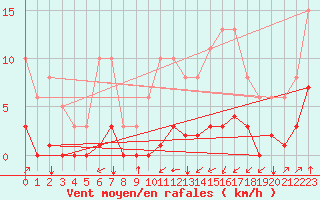 Courbe de la force du vent pour Jan (Esp)