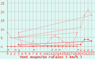 Courbe de la force du vent pour La Poblachuela (Esp)