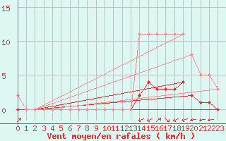 Courbe de la force du vent pour Douzy (08)