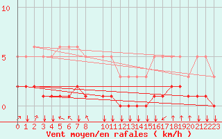 Courbe de la force du vent pour Saint-Philbert-sur-Risle (27)