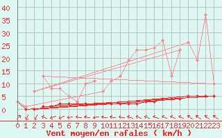 Courbe de la force du vent pour Priay (01)