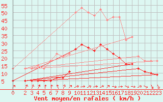 Courbe de la force du vent pour Valleroy (54)