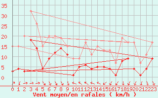 Courbe de la force du vent pour Bard (42)