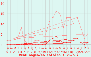 Courbe de la force du vent pour Lignerolles (03)