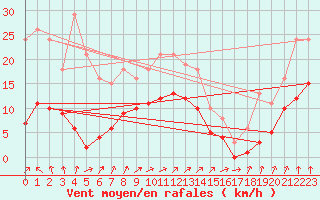 Courbe de la force du vent pour Trets (13)