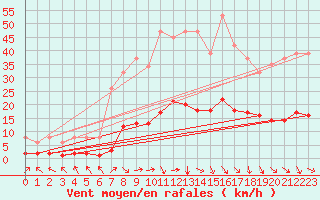 Courbe de la force du vent pour Recoubeau (26)