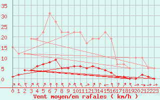 Courbe de la force du vent pour Remich (Lu)