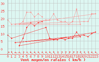 Courbe de la force du vent pour Selonnet - Chabanon (04)