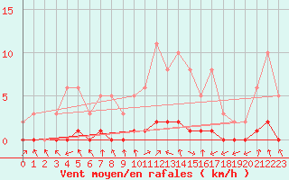 Courbe de la force du vent pour Charleville-Mzires / Mohon (08)