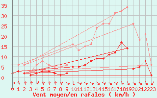 Courbe de la force du vent pour Grasque (13)