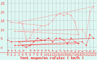 Courbe de la force du vent pour Salamanca