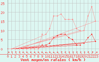 Courbe de la force du vent pour Cernay (86)