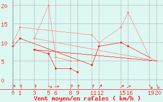 Courbe de la force du vent pour Recoules de Fumas (48)