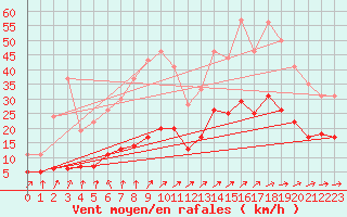 Courbe de la force du vent pour Muirancourt (60)