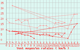 Courbe de la force du vent pour Lans-en-Vercors - Les Allires (38)