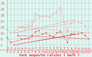 Courbe de la force du vent pour Malbosc (07)