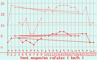 Courbe de la force du vent pour Le Mesnil-Esnard (76)