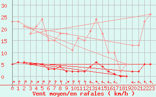 Courbe de la force du vent pour Laval-sur-Vologne (88)