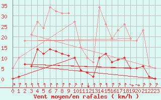 Courbe de la force du vent pour Avila - La Colilla (Esp)