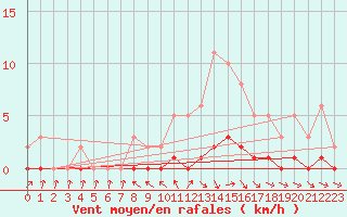 Courbe de la force du vent pour Pertuis - Le Farigoulier (84)
