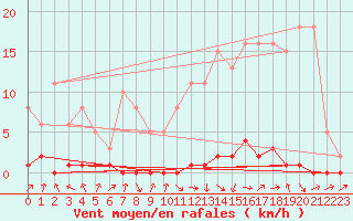 Courbe de la force du vent pour Herbault (41)