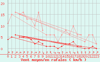 Courbe de la force du vent pour Charleville-Mzires / Mohon (08)