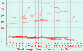 Courbe de la force du vent pour Neuville-de-Poitou (86)