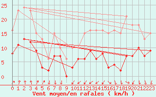 Courbe de la force du vent pour Brion (38)