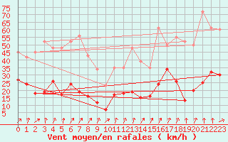 Courbe de la force du vent pour Lans-en-Vercors (38)