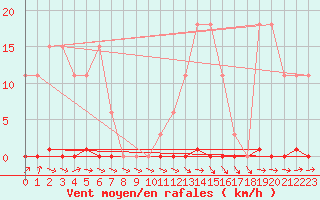 Courbe de la force du vent pour Sainte-Genevive-des-Bois (91)