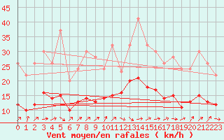 Courbe de la force du vent pour Izegem (Be)