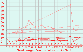 Courbe de la force du vent pour Brigueuil (16)