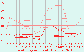 Courbe de la force du vent pour Pinsot (38)
