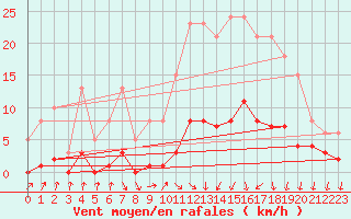 Courbe de la force du vent pour Anse (69)