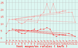 Courbe de la force du vent pour Berson (33)