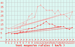 Courbe de la force du vent pour Combs-la-Ville (77)