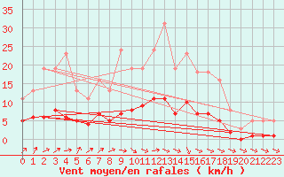 Courbe de la force du vent pour Kernascleden (56)